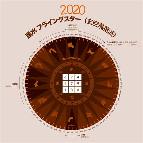 2023玄空飛星|2023年のフライングスター：レメディ、チャート